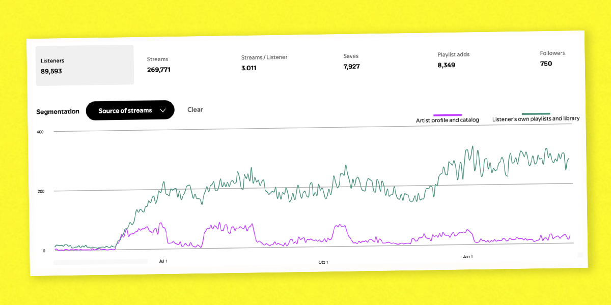 Spotify source of streams report