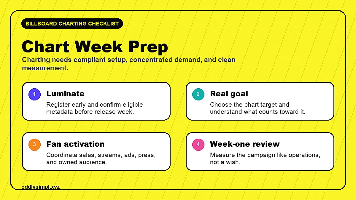 Billboard charting checklist showing Luminate registration, real goal, fan activation, and week-one review