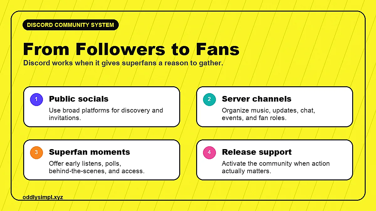 Discord fan community system showing public socials, server channels, superfan moments, and release support