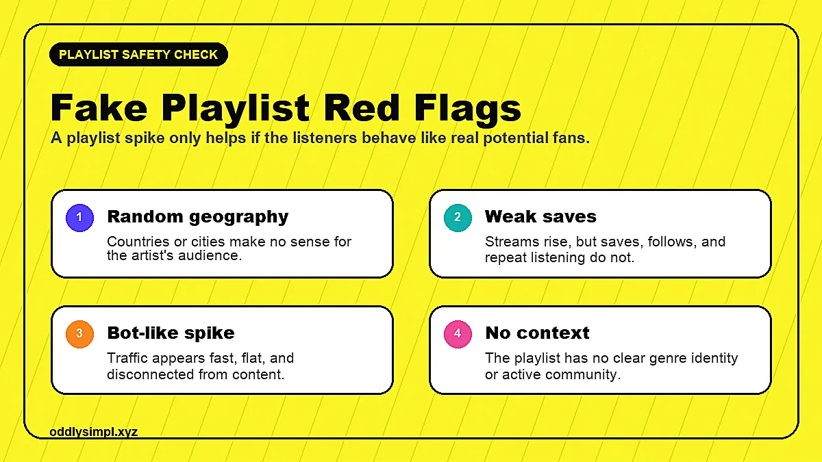 Fake Spotify playlist warning signs showing random geography, weak saves, bot-like spikes, and no clear context