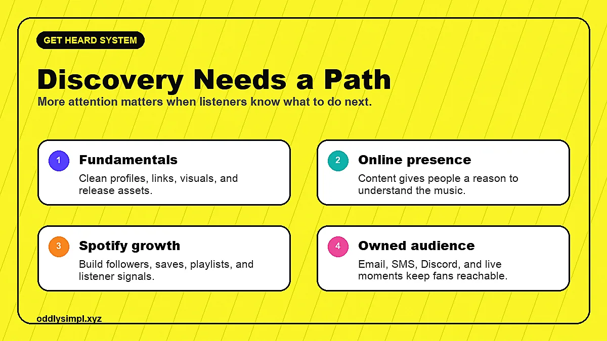 Music discovery system showing fundamentals, online presence, Spotify growth, and owned audience