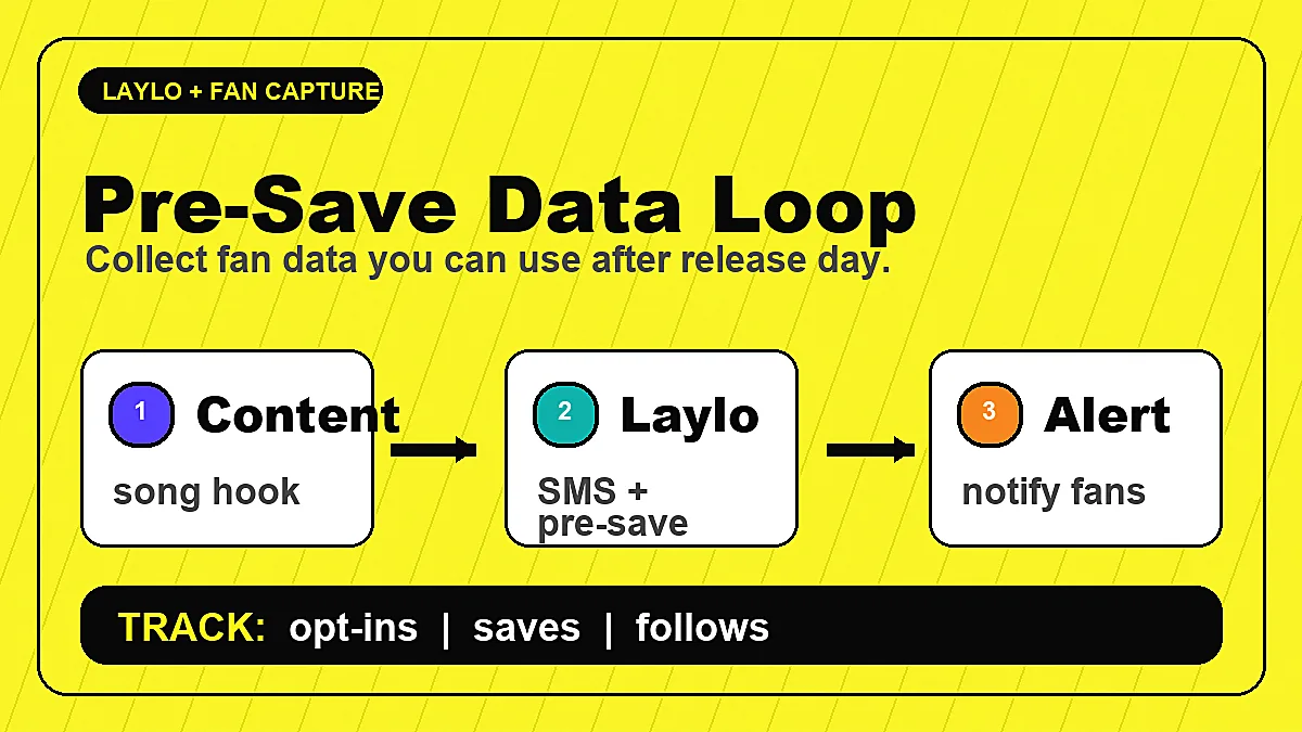Diagram showing a Laylo pre-save flow from release content to fan capture, Spotify pre-save, release alert, and follow-up signals