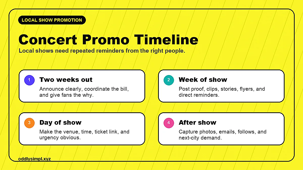 Concert promotion timeline showing two weeks out, week of show, day of show, and after show follow-up