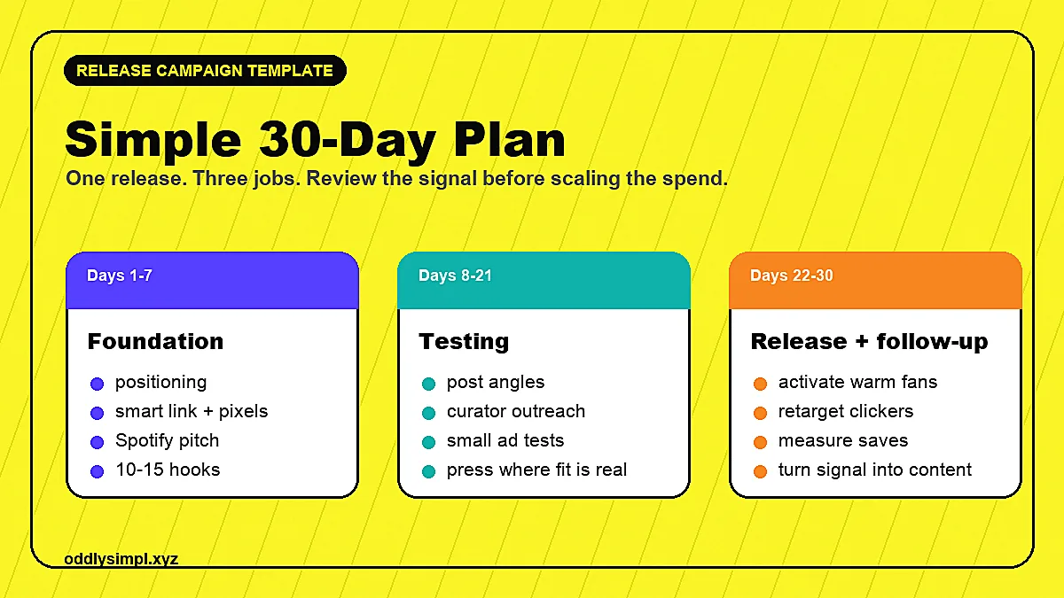 Simple 30-day music marketing plan split into foundation, testing, release, and follow-up phases