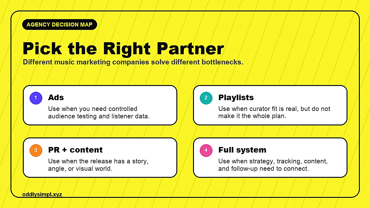 Music marketing company decision map showing ads, playlists, PR and content, and full campaign systems