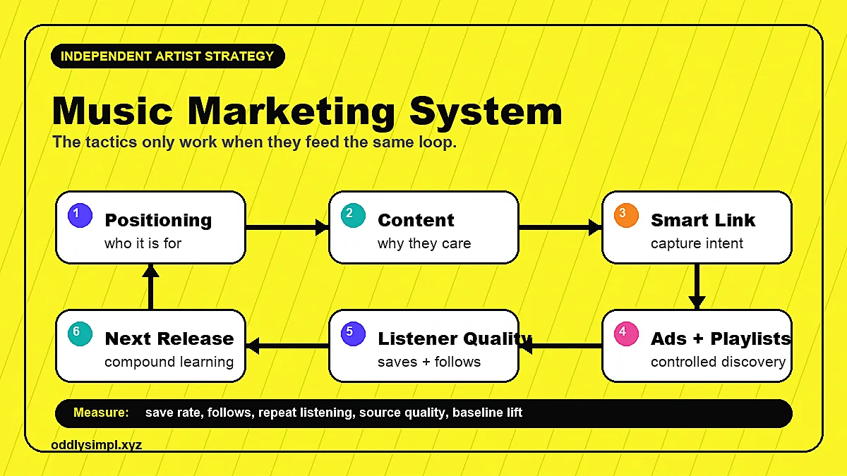 Music marketing strategy system connecting positioning, content, smart links, ads, playlist pitching, listener quality, and next release planning
