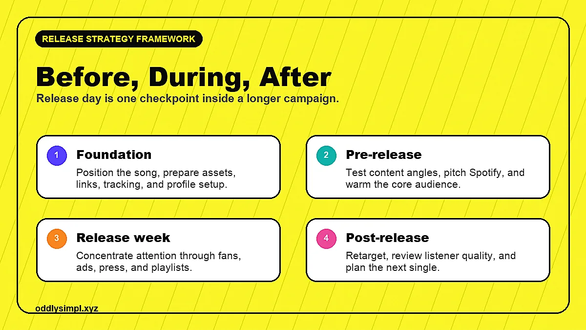 Music release strategy framework showing foundation, pre-release, release week, and post-release phases