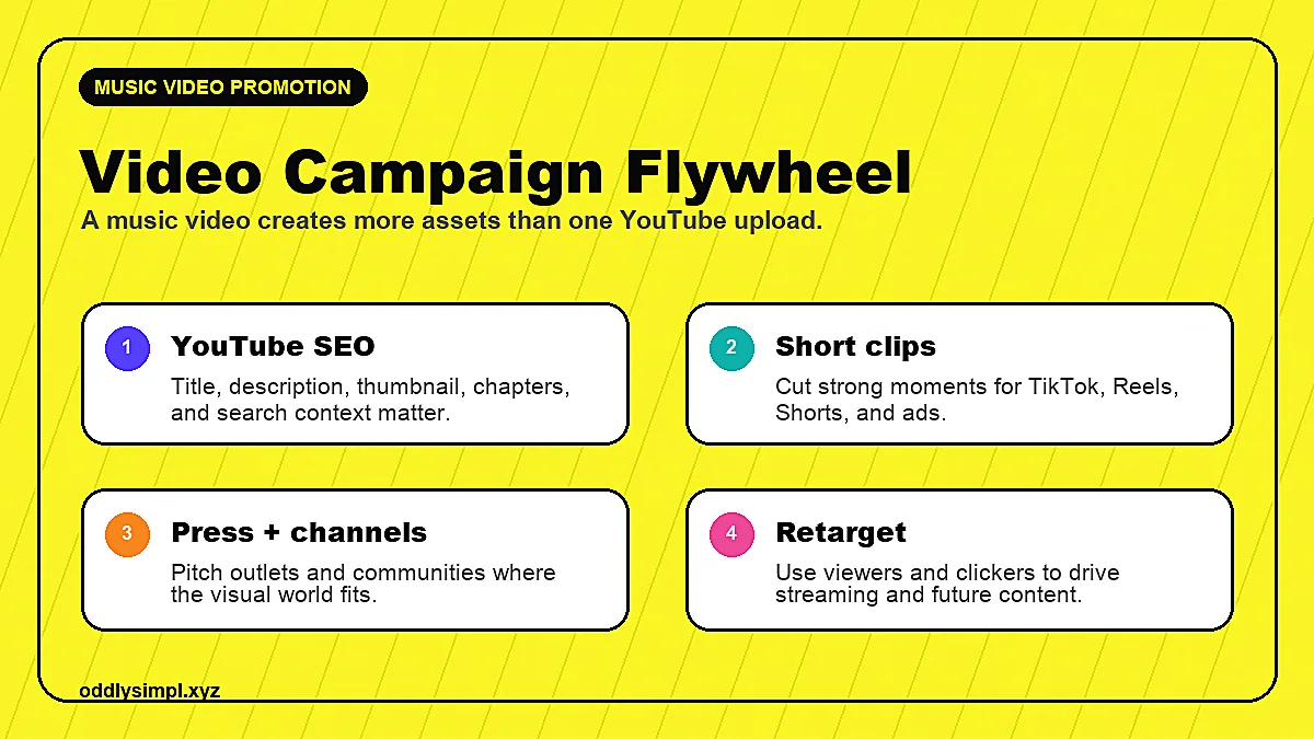 Music video promotion flywheel showing YouTube SEO, short clips, press, channels, and retargeting