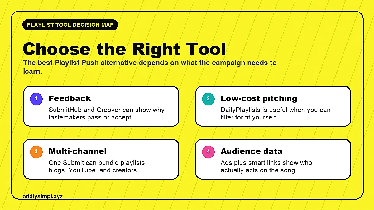 Playlist Push alternatives decision map comparing feedback, low-cost pitching, multi-channel submissions, and audience data