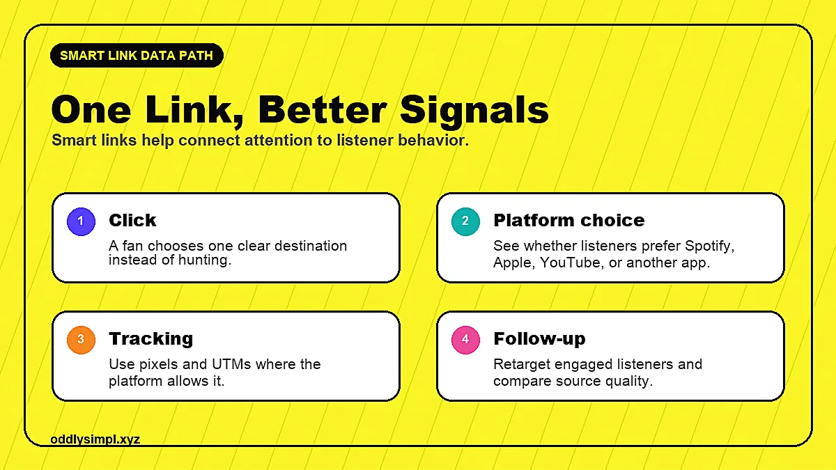 Smart link data path showing click, platform choice, tracking, and follow-up
