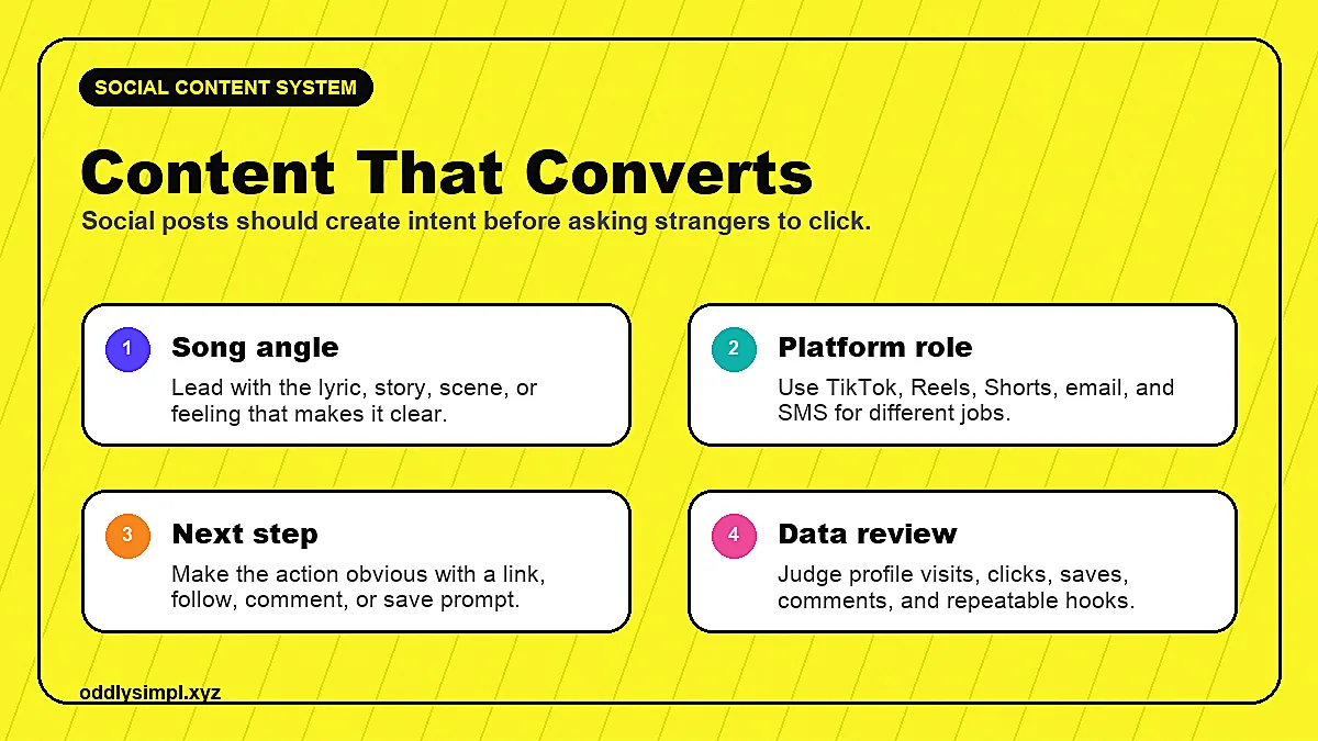 Social media music content system showing song angle, platform role, next step, and data review