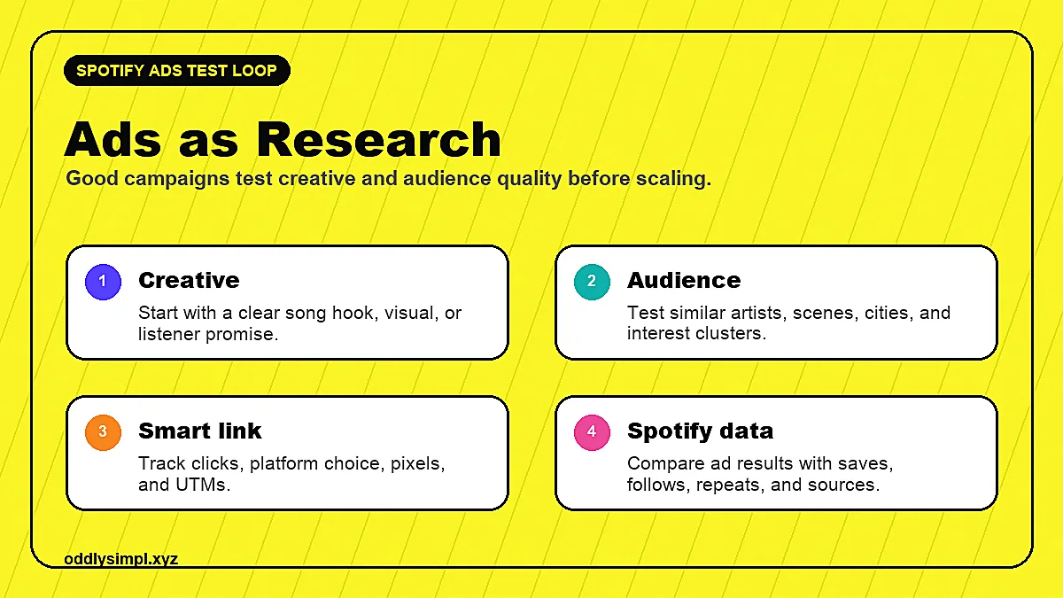 Spotify ads test loop showing creative, audience, smart link, and Spotify data