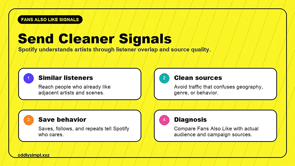 Spotify Fans Also Like signal map showing similar listeners, clean sources, save behavior, and diagnosis