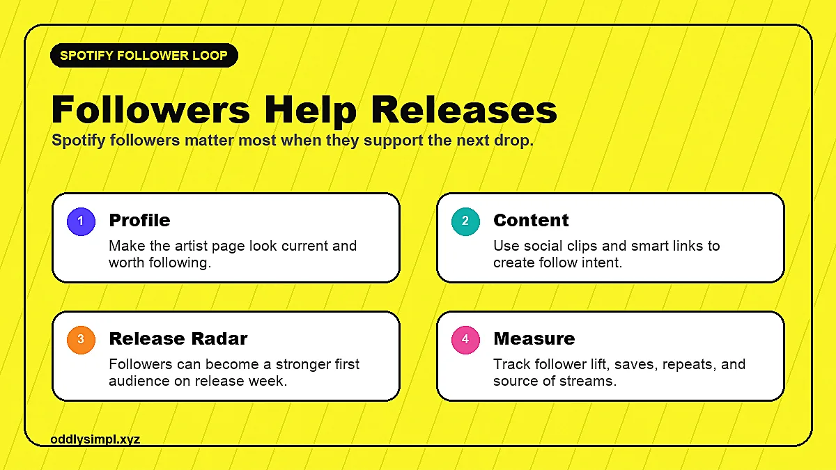 Spotify algorithmic playlist growth loop showing profile setup, content, followers, Release Radar, saves, and measurement