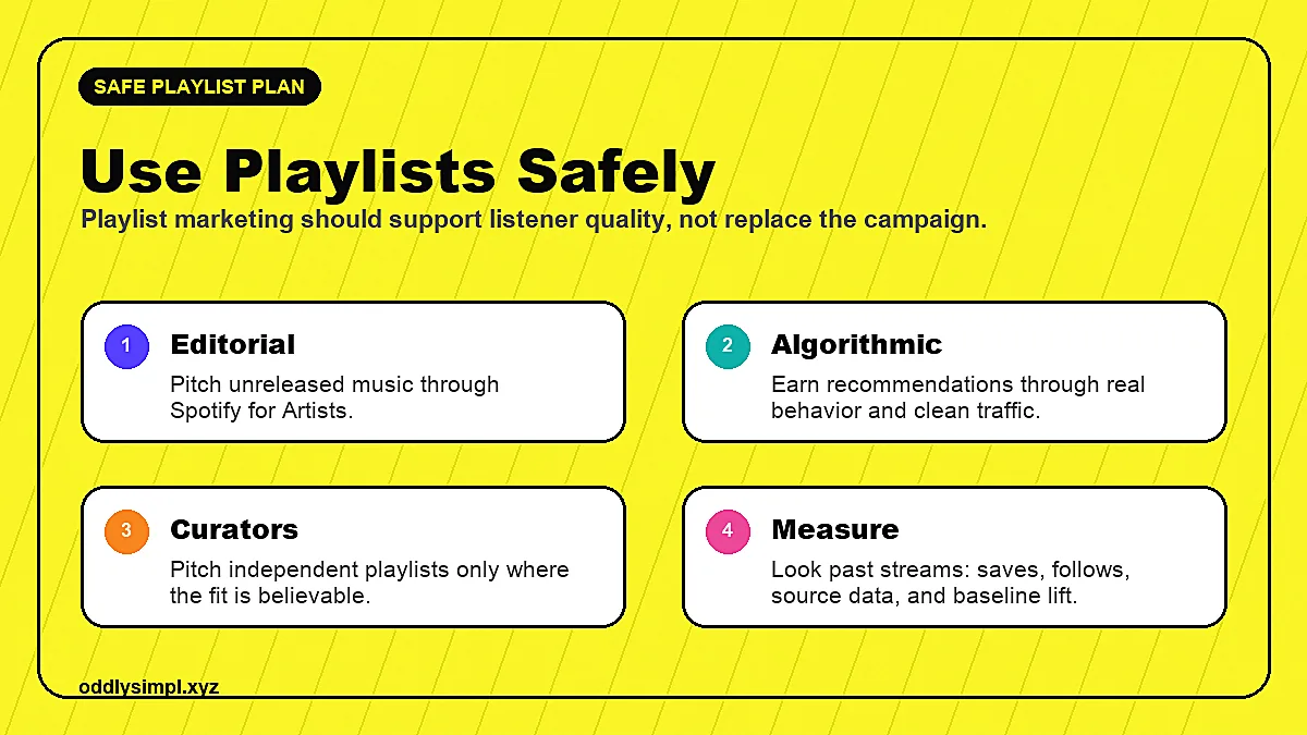 Safe Spotify playlist marketing plan showing editorial pitching, algorithmic signals, curator fit, and listener-quality measurement