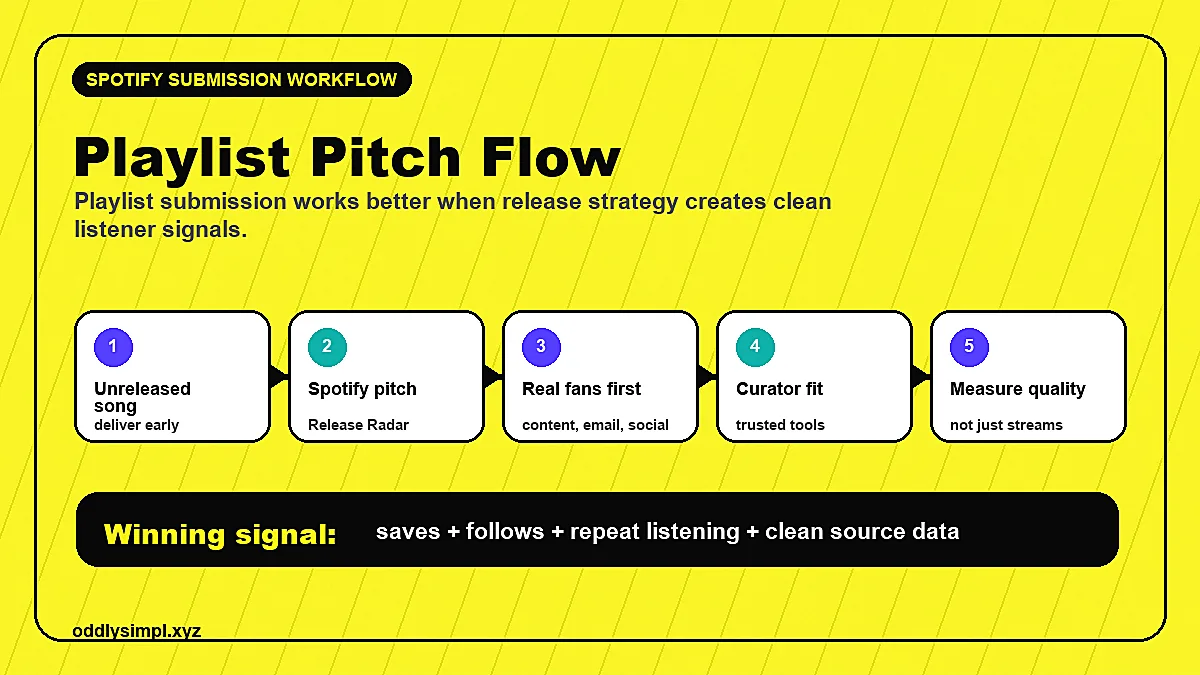 Playlist pitch workflow from unreleased song to Spotify pitch, real fans, curator fit, and listener-quality measurement