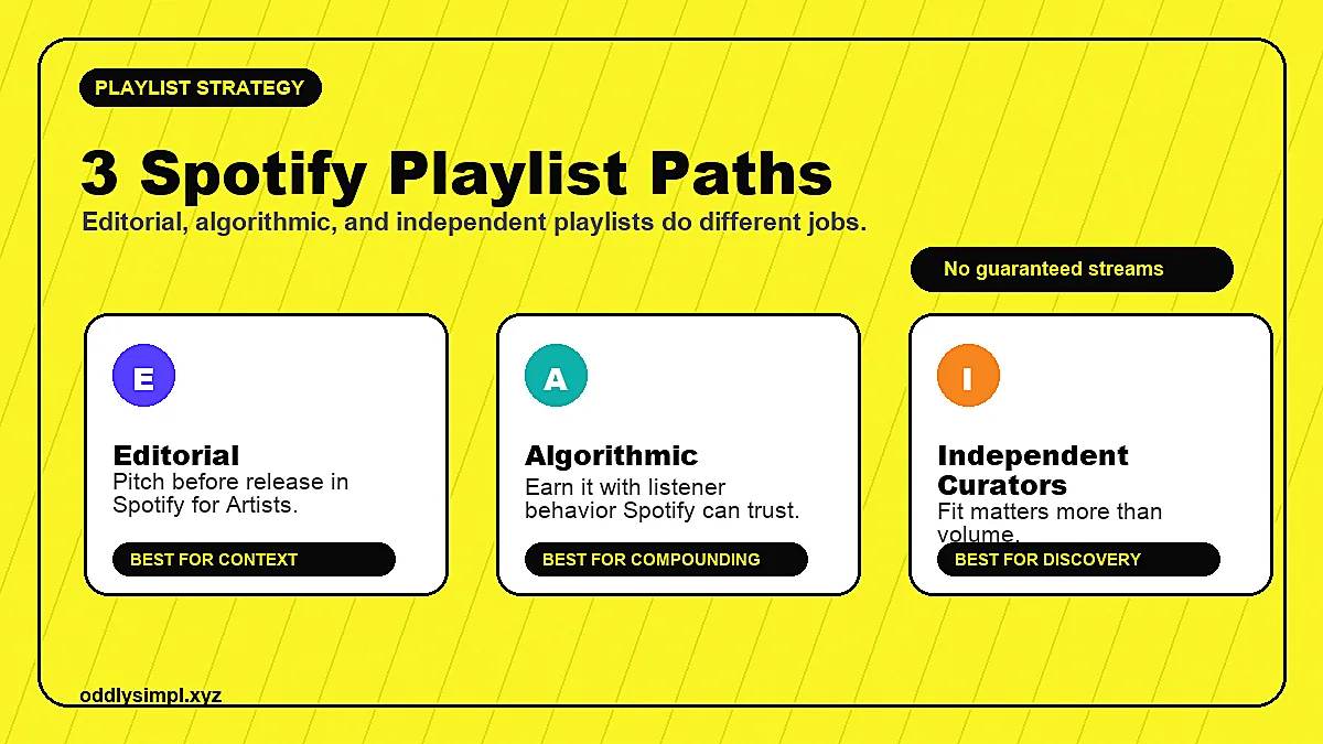 The three Spotify playlist paths: editorial playlists, algorithmic playlists, and independent curator playlists
