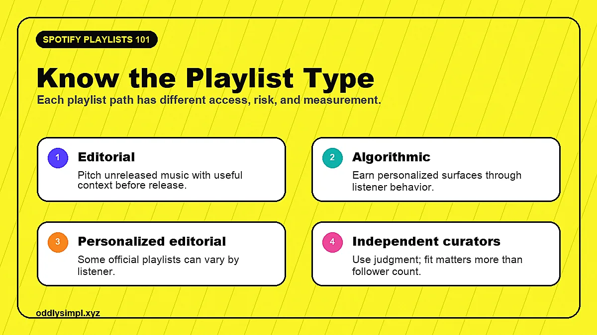 Spotify playlists 101 map showing editorial, algorithmic, personalized editorial, and independent curator playlists