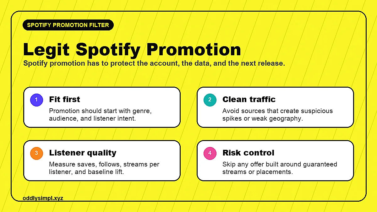 Spotify promotion filter showing fit, clean traffic, listener quality, and risk control