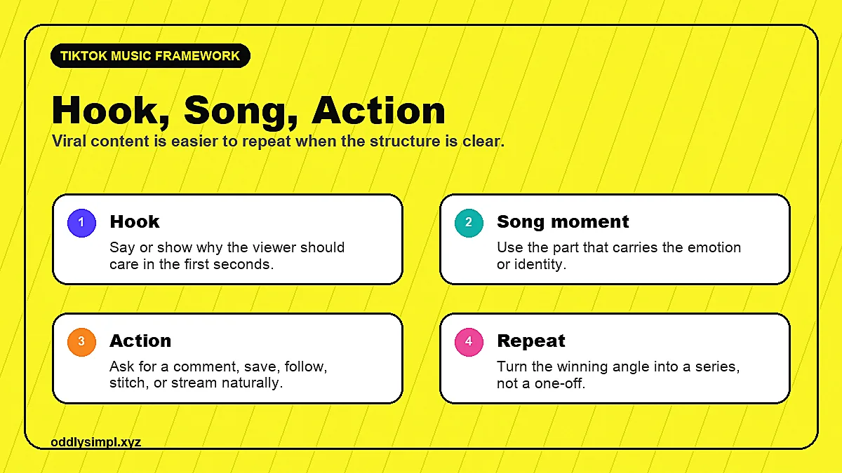 TikTok hook song action framework showing hook, song moment, action, and repeatable follow-up