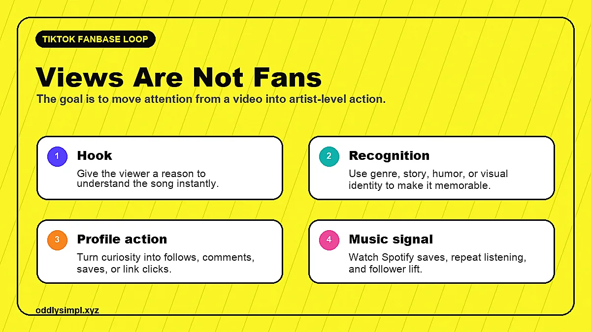 TikTok fanbase loop showing hook, recognition, profile action, and music signal