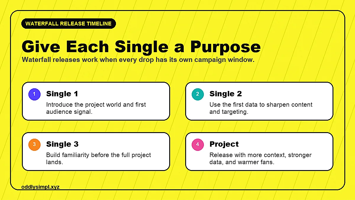 Waterfall release timeline showing singles building toward a full project release